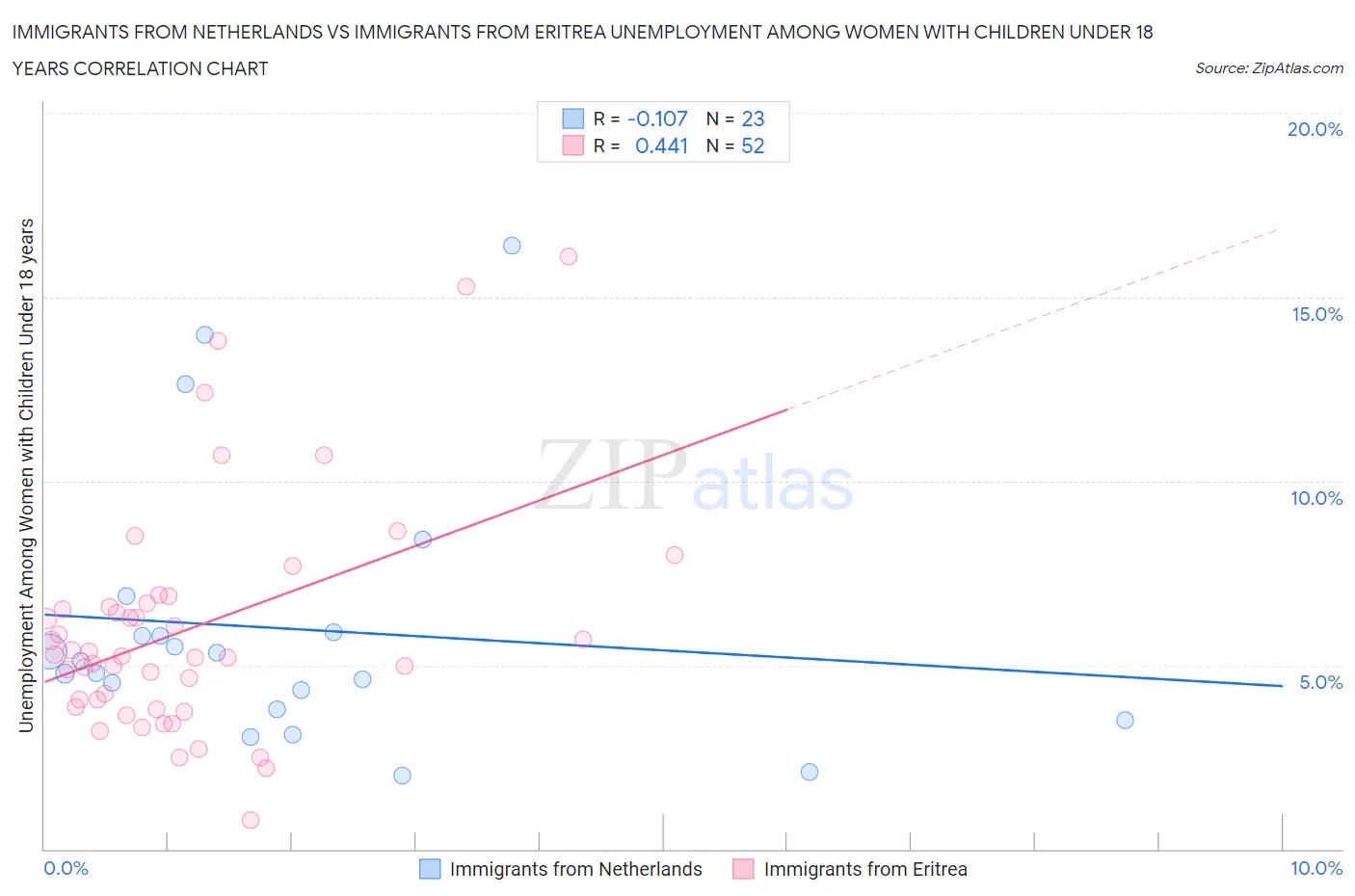 Immigrants from Netherlands vs Immigrants from Eritrea Unemployment Among Women with Children Under 18 years
