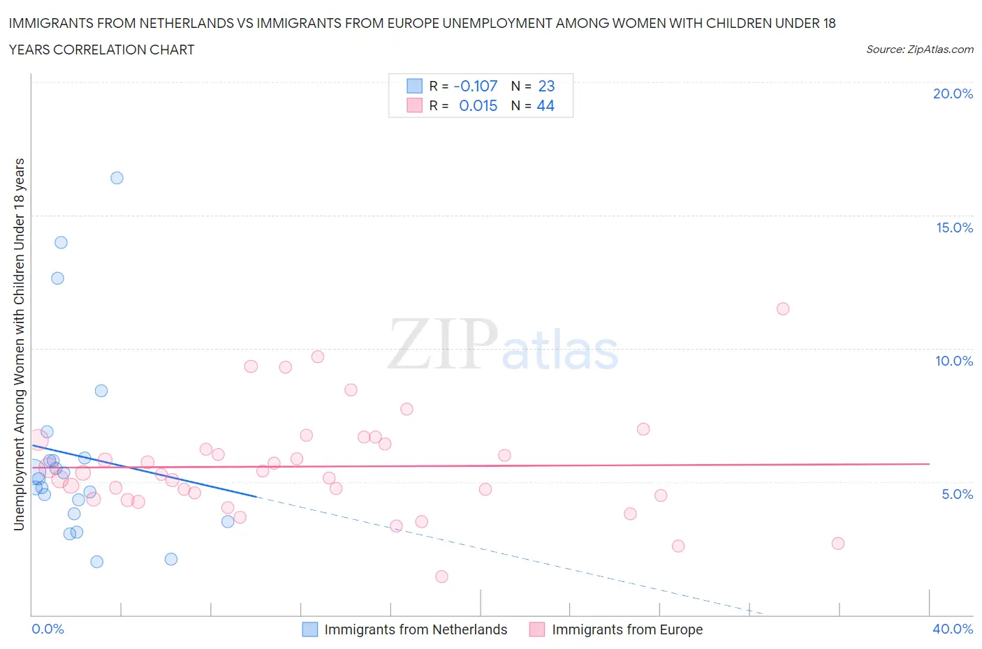 Immigrants from Netherlands vs Immigrants from Europe Unemployment Among Women with Children Under 18 years