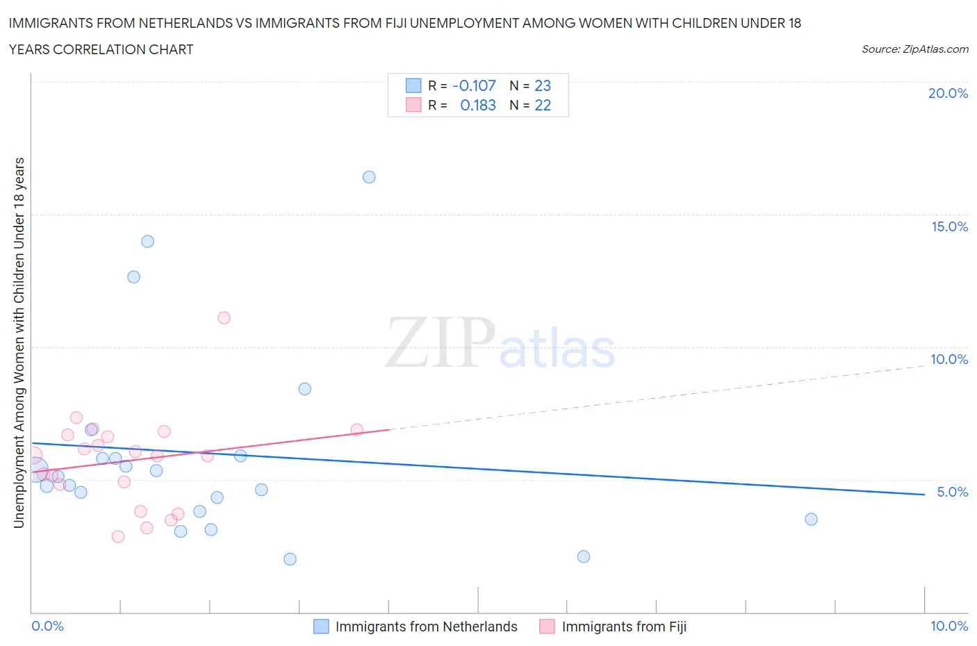 Immigrants from Netherlands vs Immigrants from Fiji Unemployment Among Women with Children Under 18 years