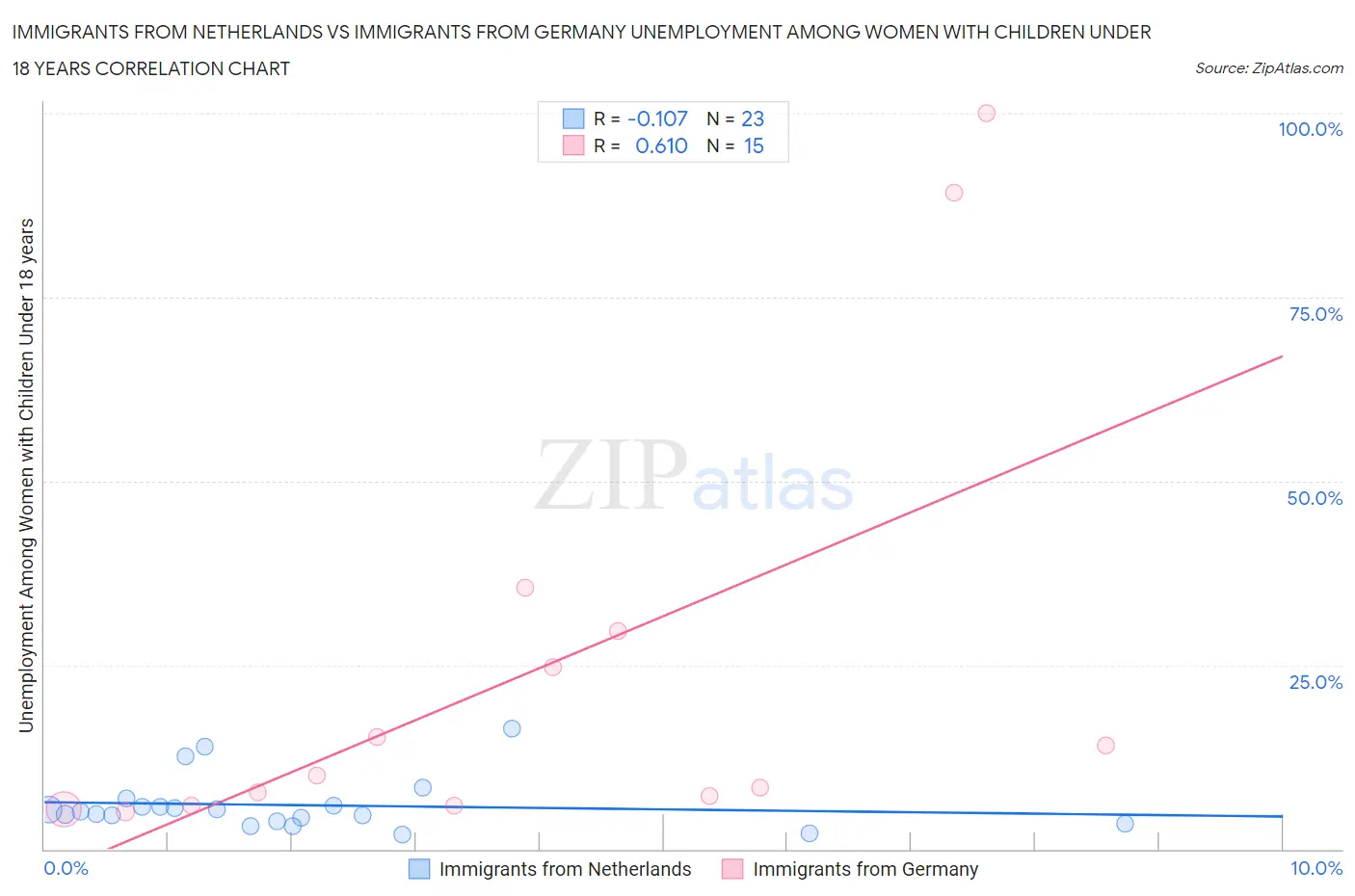 Immigrants from Netherlands vs Immigrants from Germany Unemployment Among Women with Children Under 18 years