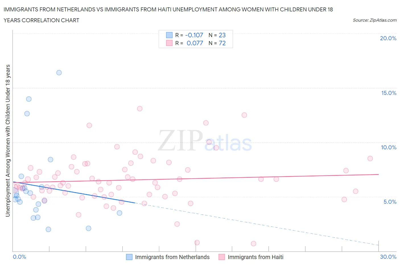Immigrants from Netherlands vs Immigrants from Haiti Unemployment Among Women with Children Under 18 years