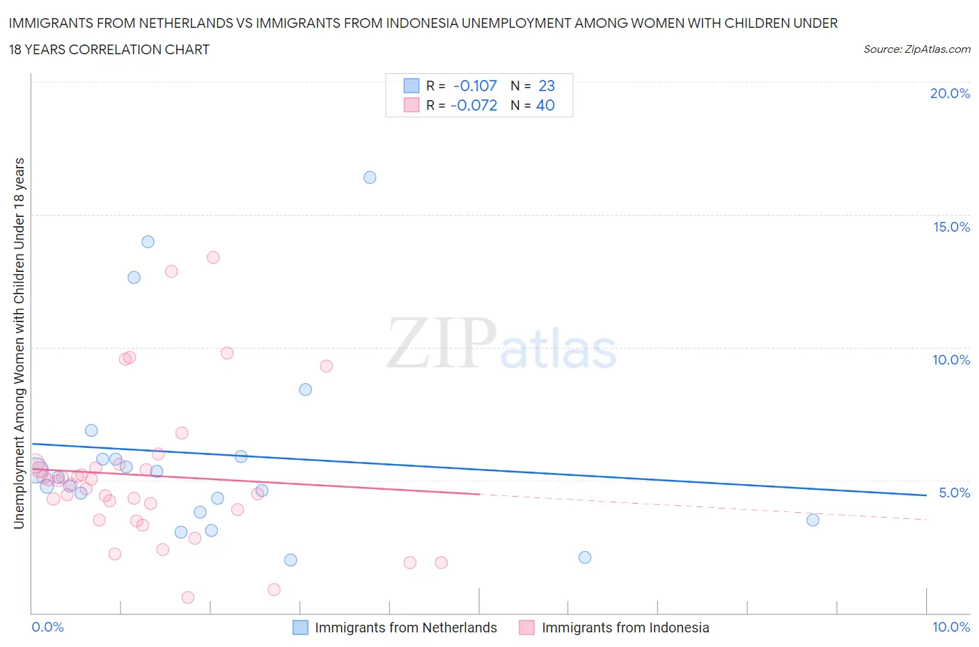 Immigrants from Netherlands vs Immigrants from Indonesia Unemployment Among Women with Children Under 18 years