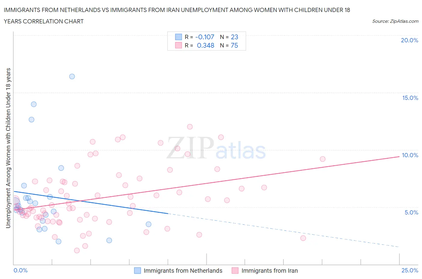 Immigrants from Netherlands vs Immigrants from Iran Unemployment Among Women with Children Under 18 years