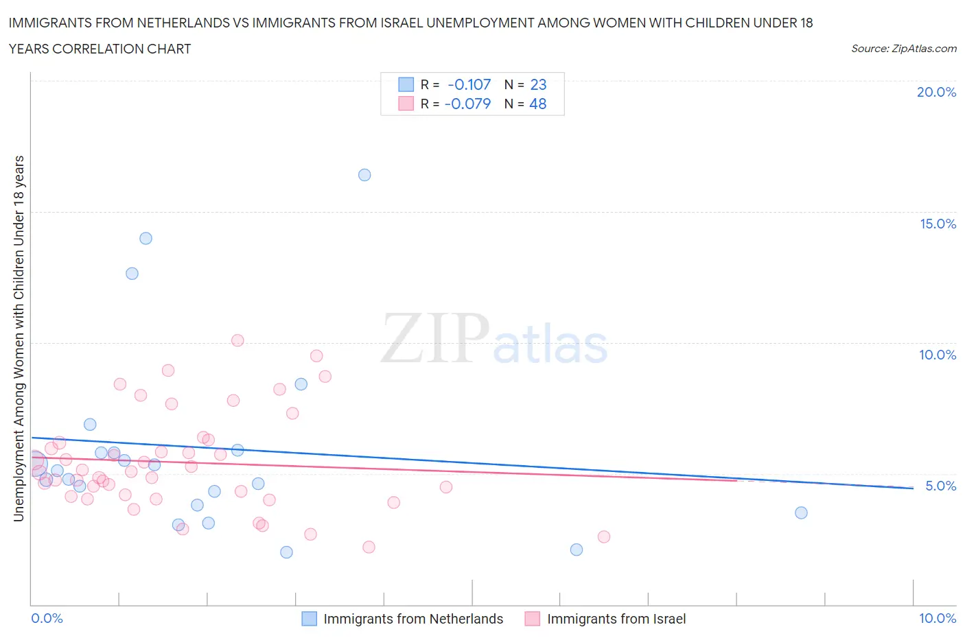 Immigrants from Netherlands vs Immigrants from Israel Unemployment Among Women with Children Under 18 years