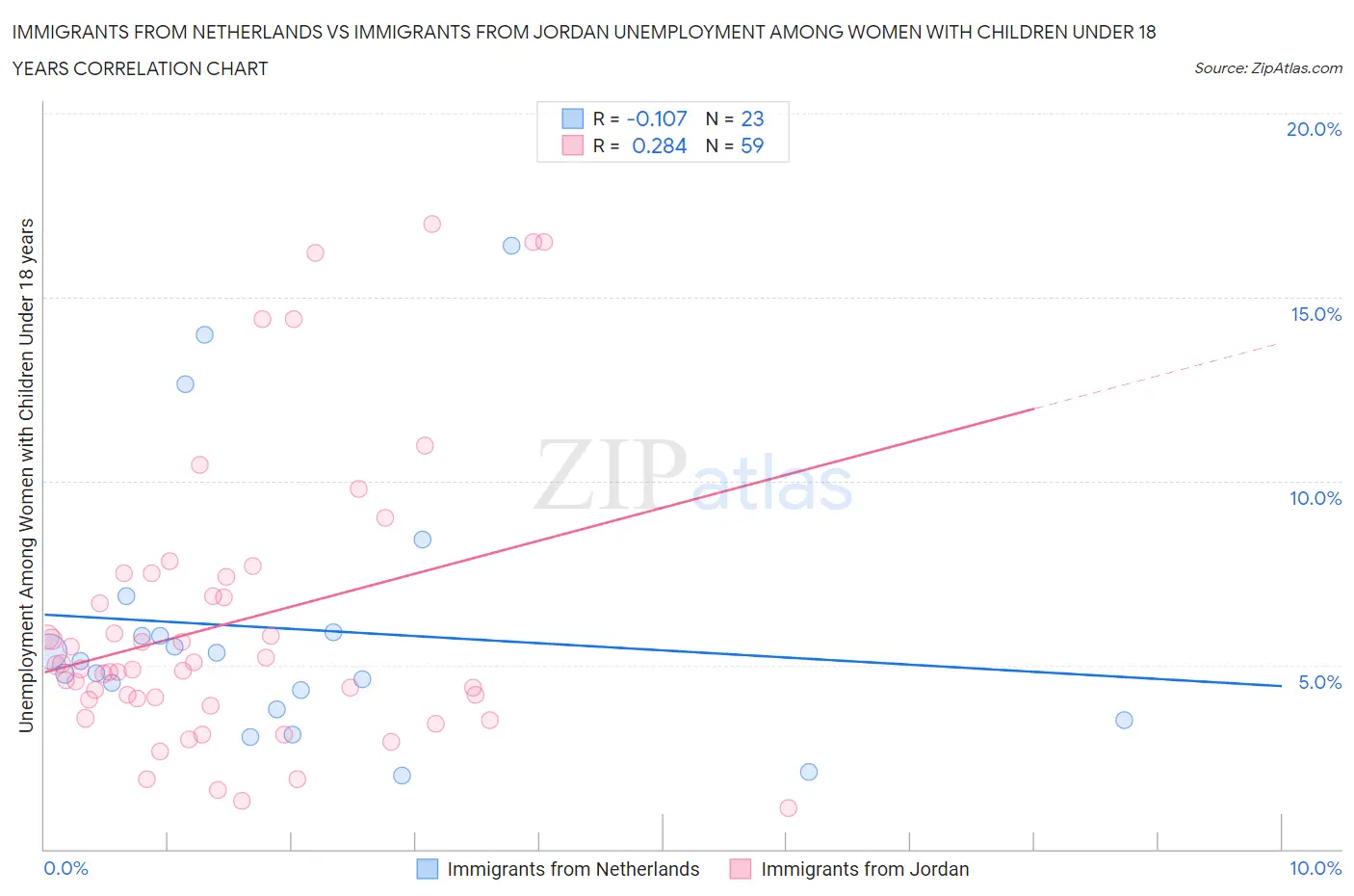 Immigrants from Netherlands vs Immigrants from Jordan Unemployment Among Women with Children Under 18 years
