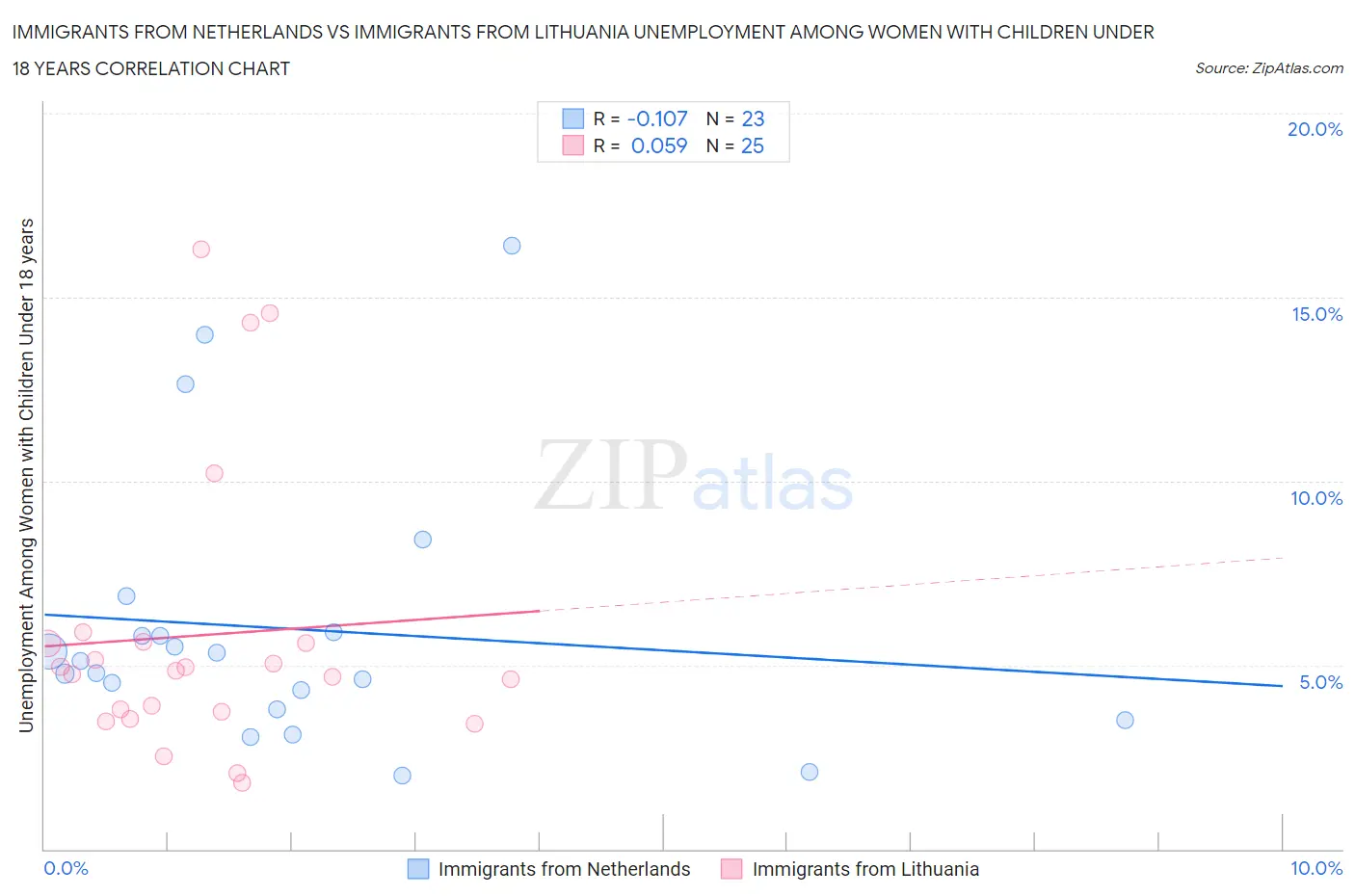 Immigrants from Netherlands vs Immigrants from Lithuania Unemployment Among Women with Children Under 18 years