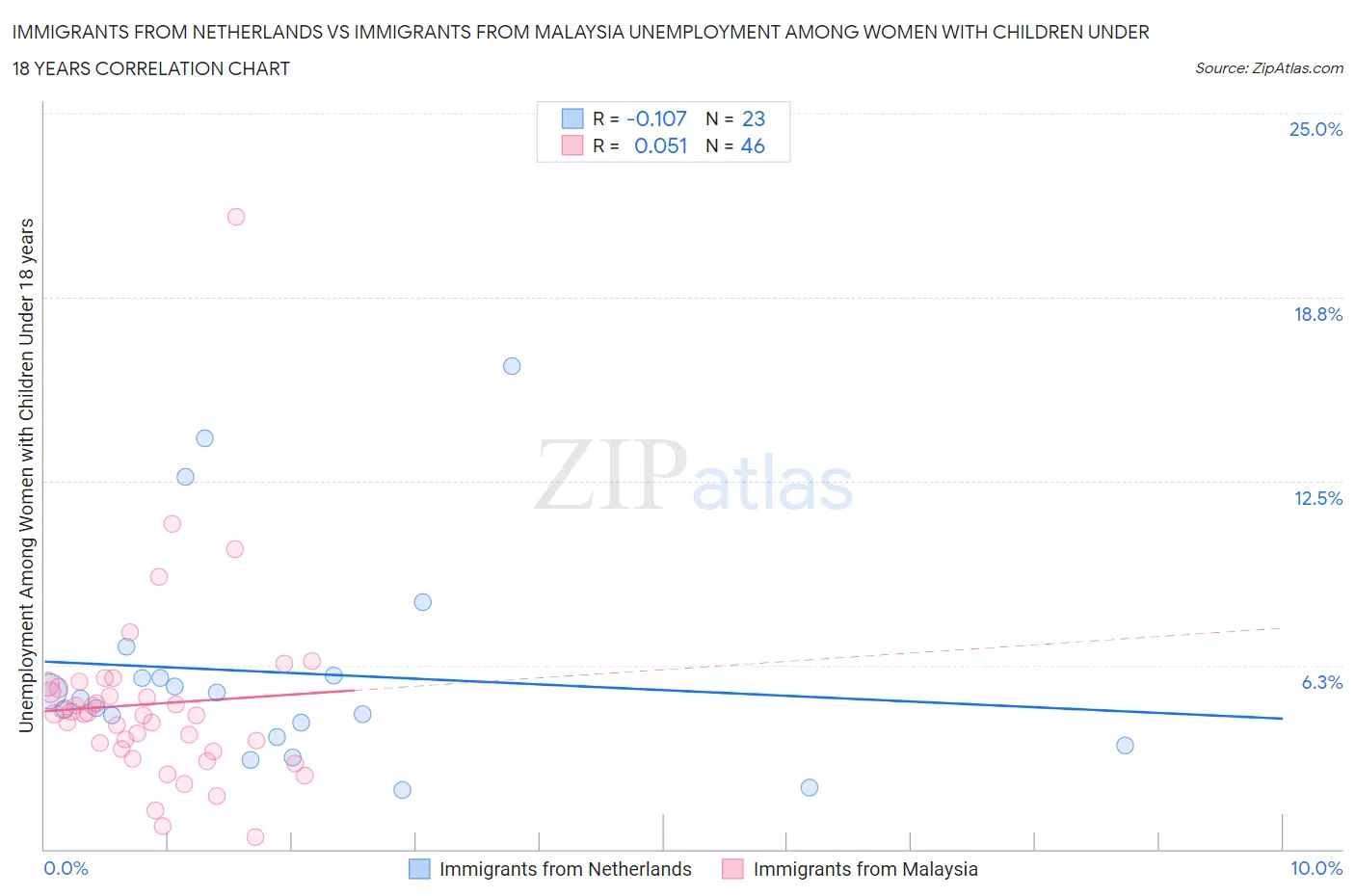 Immigrants from Netherlands vs Immigrants from Malaysia Unemployment Among Women with Children Under 18 years