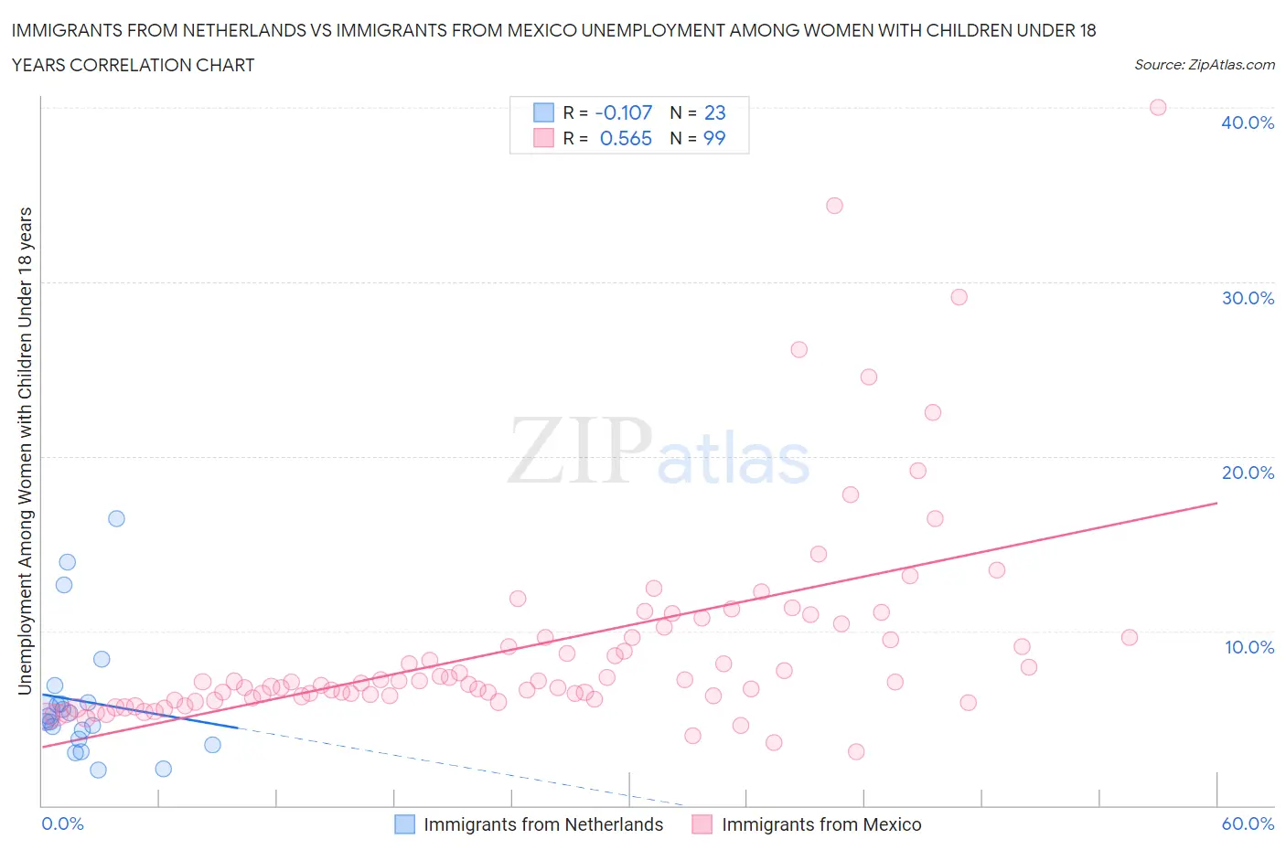 Immigrants from Netherlands vs Immigrants from Mexico Unemployment Among Women with Children Under 18 years