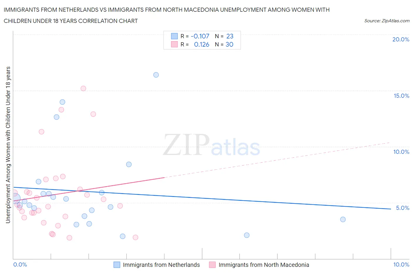 Immigrants from Netherlands vs Immigrants from North Macedonia Unemployment Among Women with Children Under 18 years