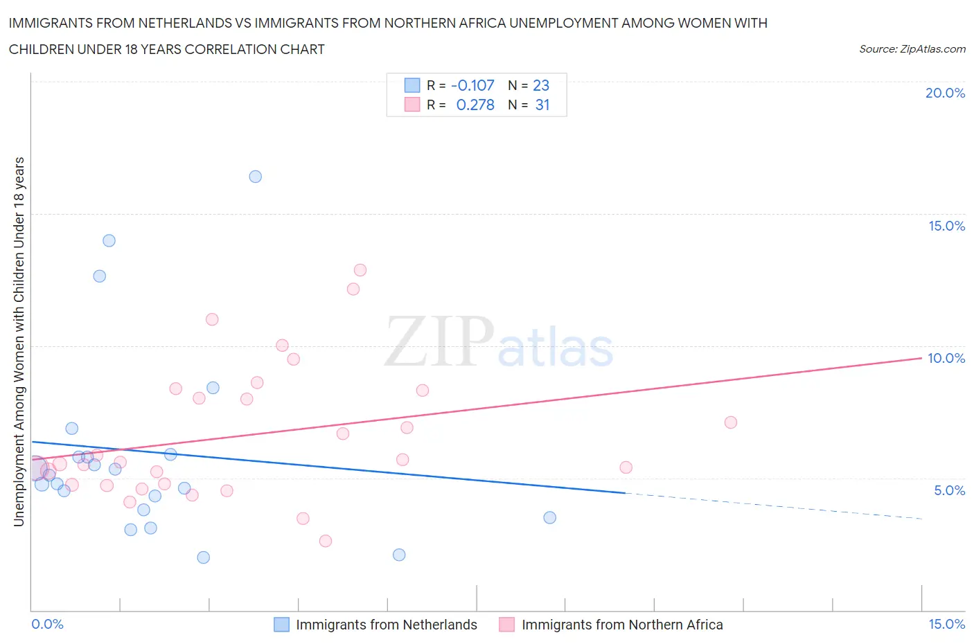 Immigrants from Netherlands vs Immigrants from Northern Africa Unemployment Among Women with Children Under 18 years