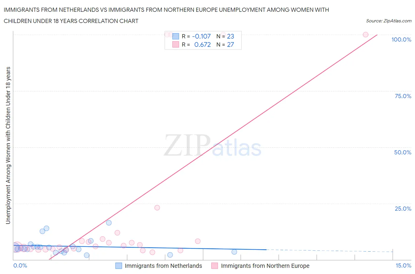 Immigrants from Netherlands vs Immigrants from Northern Europe Unemployment Among Women with Children Under 18 years