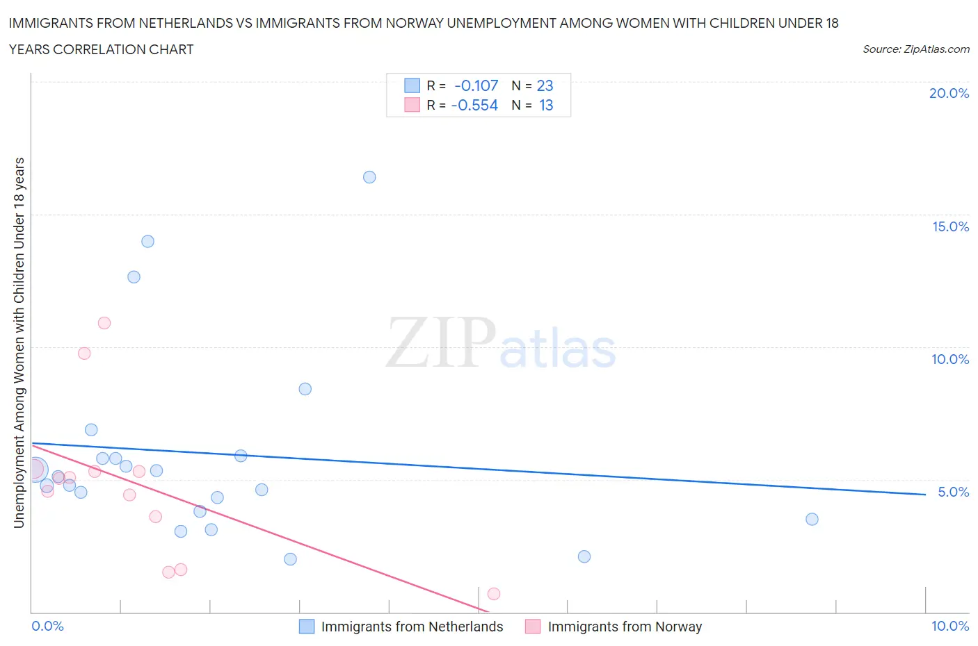 Immigrants from Netherlands vs Immigrants from Norway Unemployment Among Women with Children Under 18 years
