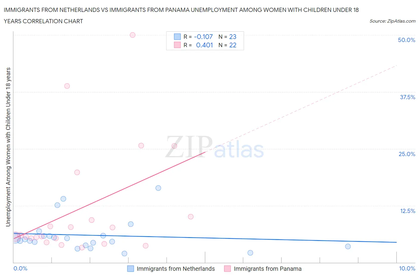 Immigrants from Netherlands vs Immigrants from Panama Unemployment Among Women with Children Under 18 years