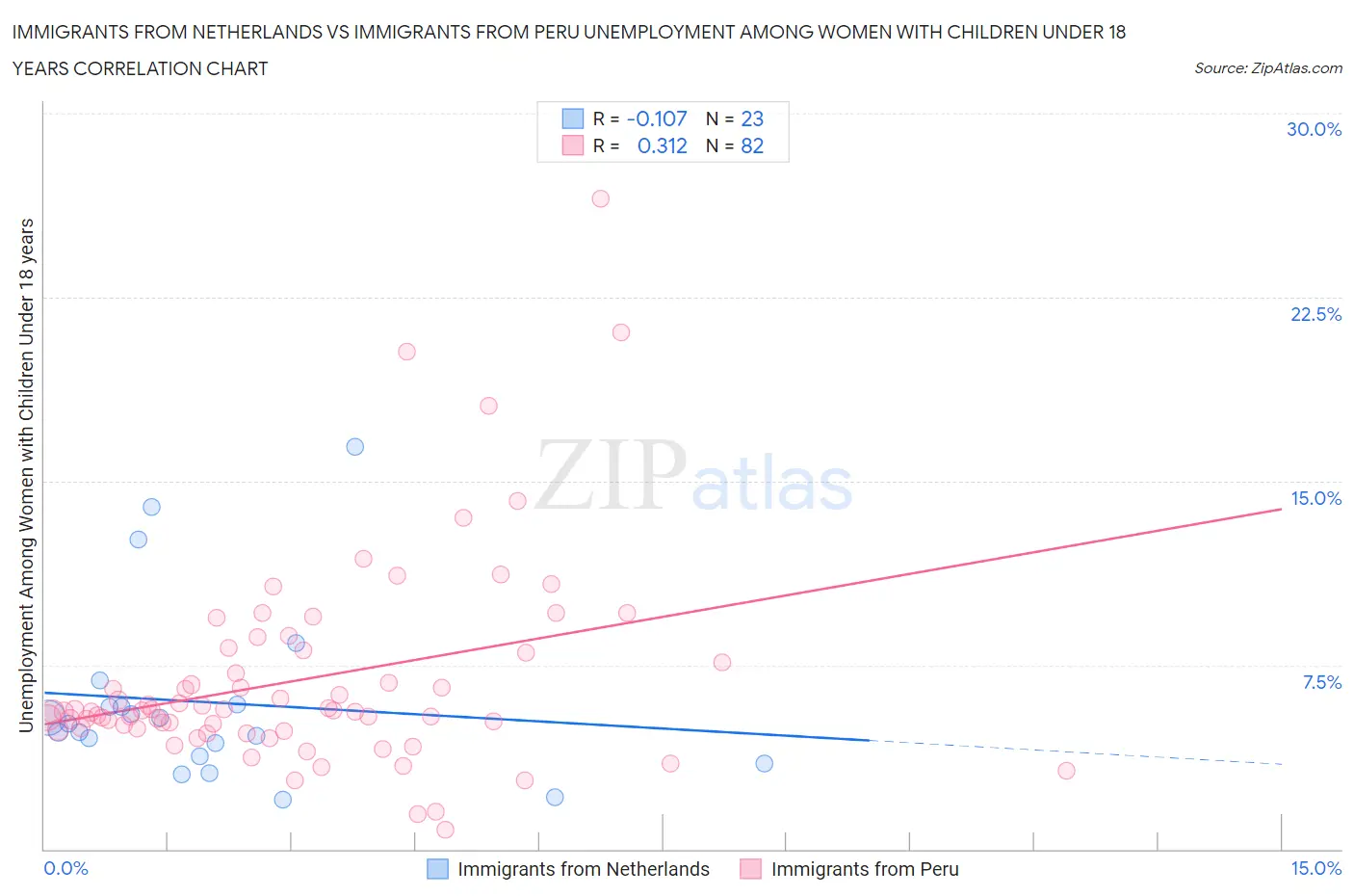 Immigrants from Netherlands vs Immigrants from Peru Unemployment Among Women with Children Under 18 years