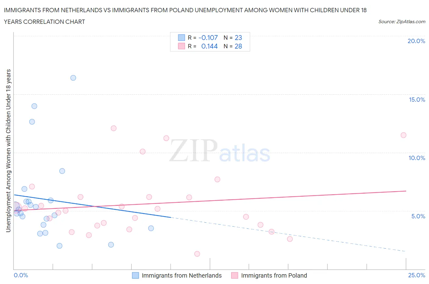 Immigrants from Netherlands vs Immigrants from Poland Unemployment Among Women with Children Under 18 years
