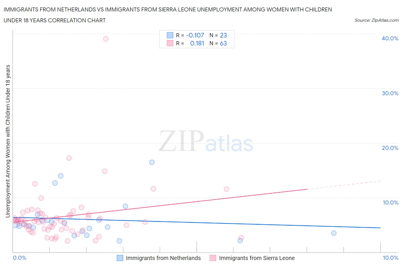 Immigrants from Netherlands vs Immigrants from Sierra Leone Unemployment Among Women with Children Under 18 years