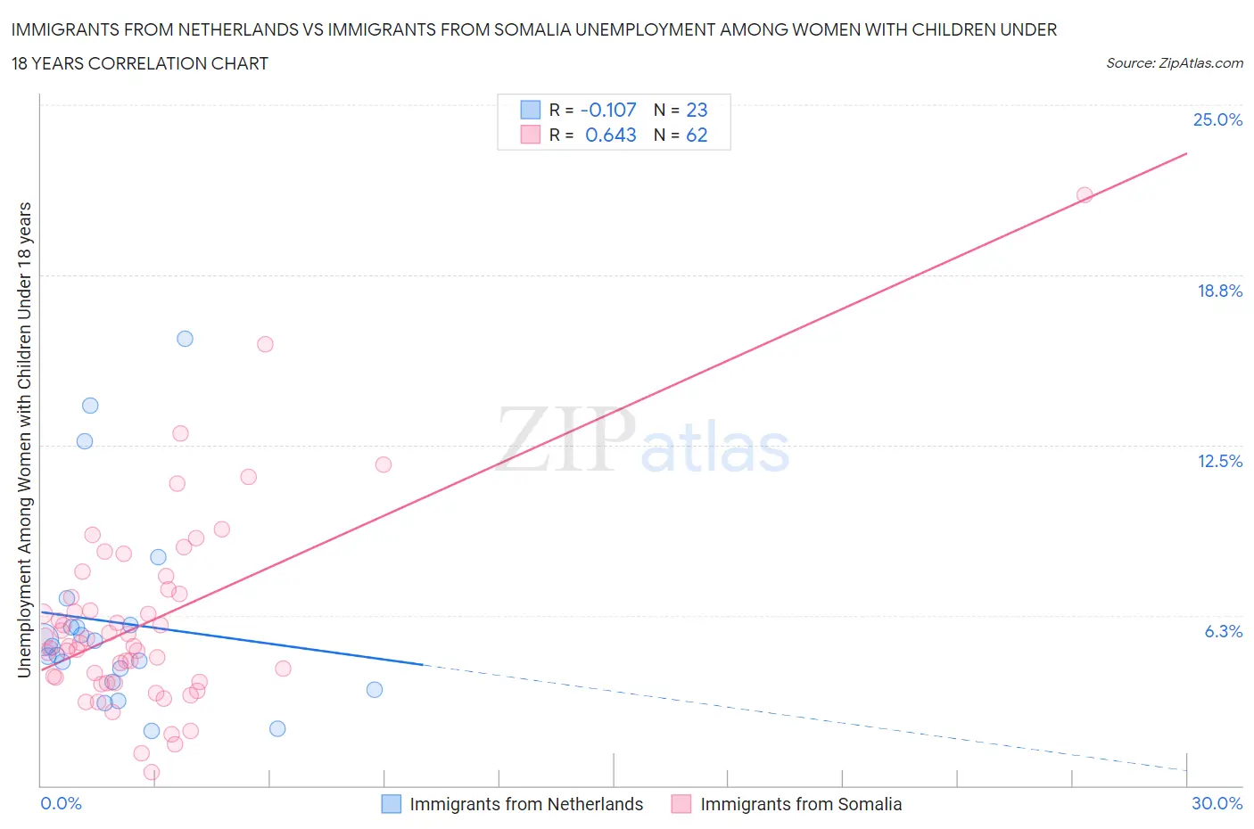 Immigrants from Netherlands vs Immigrants from Somalia Unemployment Among Women with Children Under 18 years