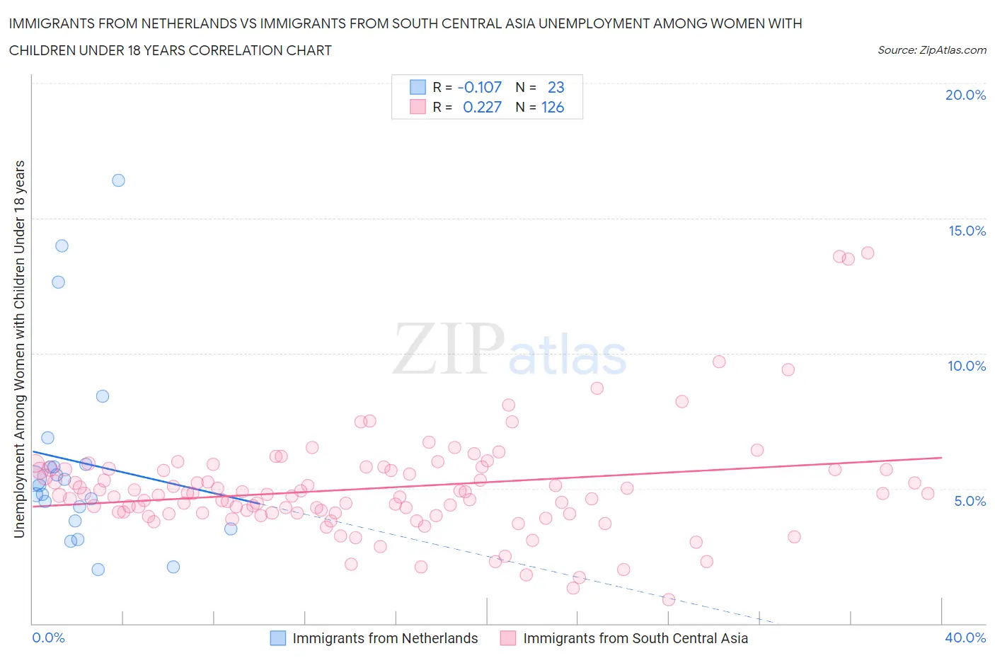 Immigrants from Netherlands vs Immigrants from South Central Asia Unemployment Among Women with Children Under 18 years