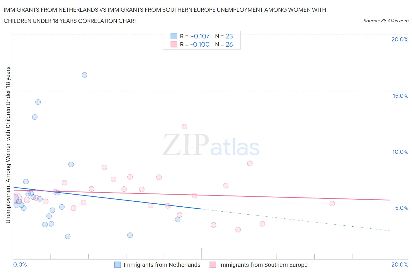 Immigrants from Netherlands vs Immigrants from Southern Europe Unemployment Among Women with Children Under 18 years