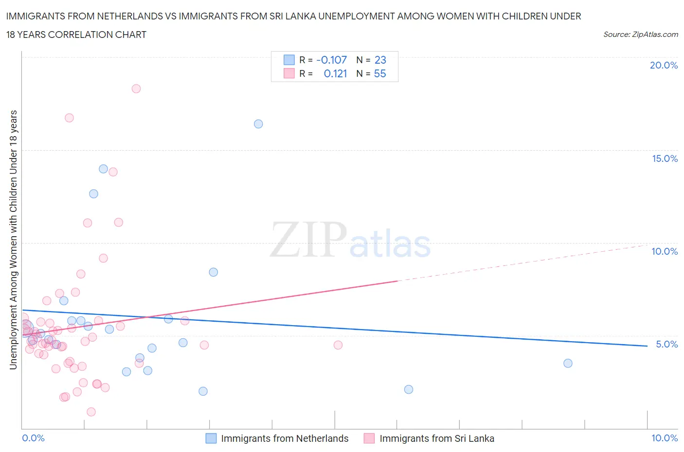Immigrants from Netherlands vs Immigrants from Sri Lanka Unemployment Among Women with Children Under 18 years
