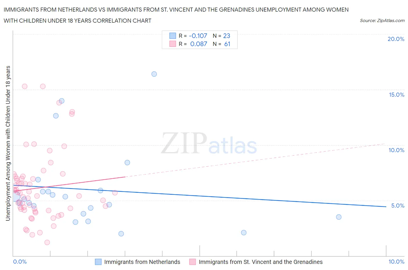 Immigrants from Netherlands vs Immigrants from St. Vincent and the Grenadines Unemployment Among Women with Children Under 18 years