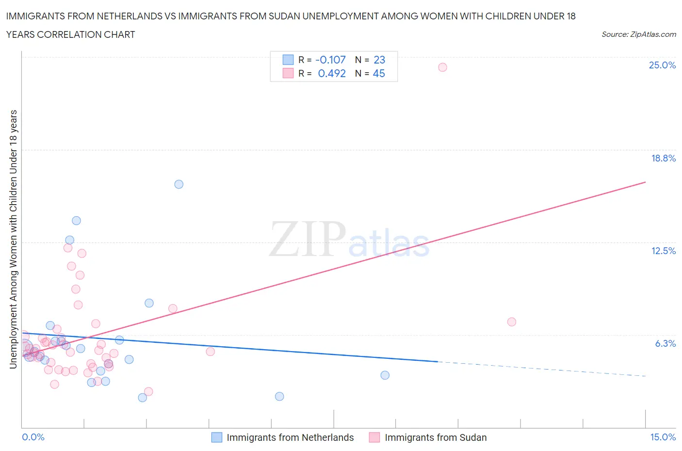 Immigrants from Netherlands vs Immigrants from Sudan Unemployment Among Women with Children Under 18 years