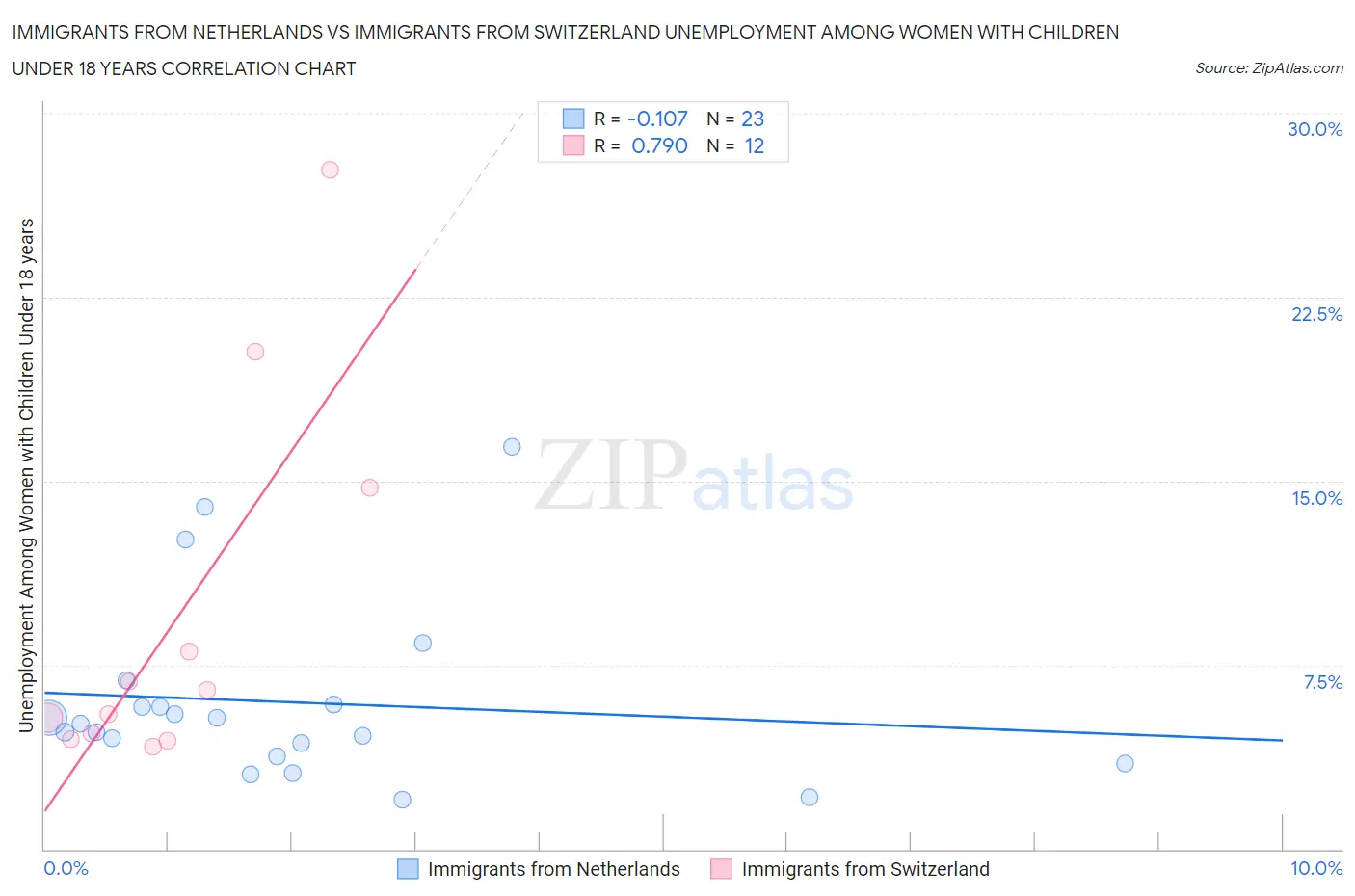 Immigrants from Netherlands vs Immigrants from Switzerland Unemployment Among Women with Children Under 18 years