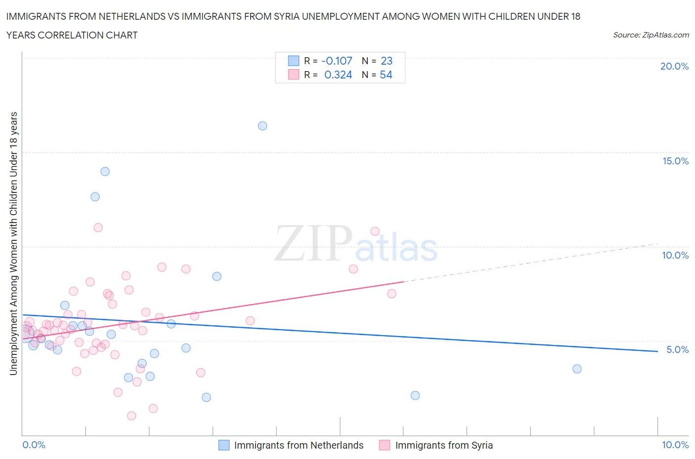 Immigrants from Netherlands vs Immigrants from Syria Unemployment Among Women with Children Under 18 years
