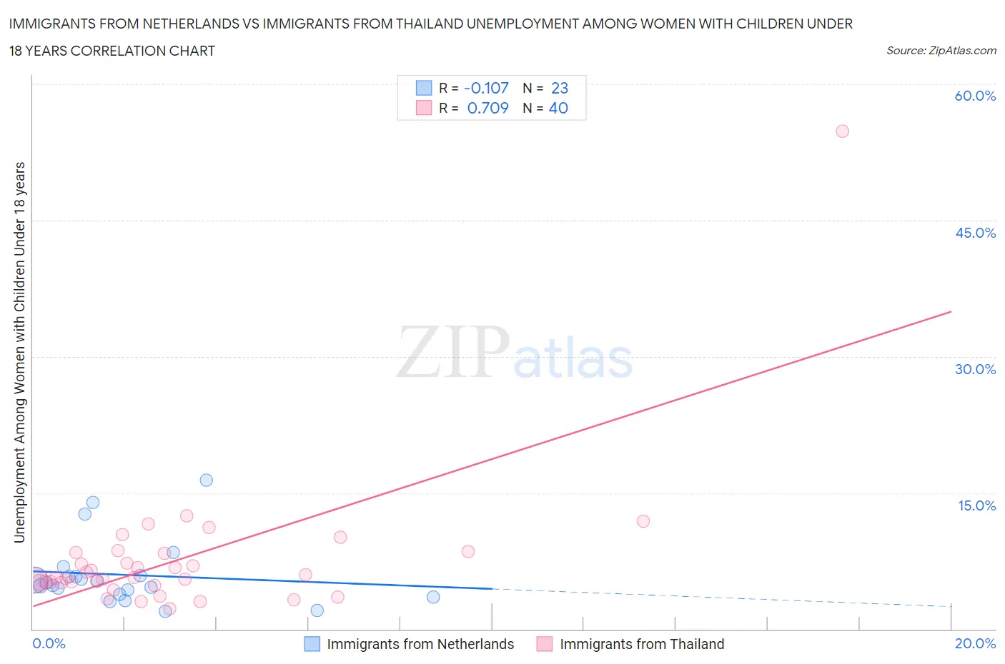 Immigrants from Netherlands vs Immigrants from Thailand Unemployment Among Women with Children Under 18 years