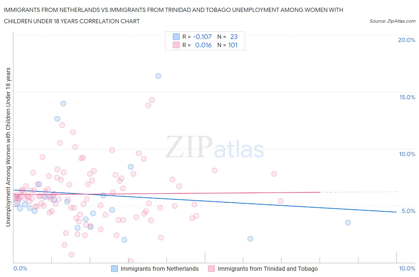 Immigrants from Netherlands vs Immigrants from Trinidad and Tobago Unemployment Among Women with Children Under 18 years