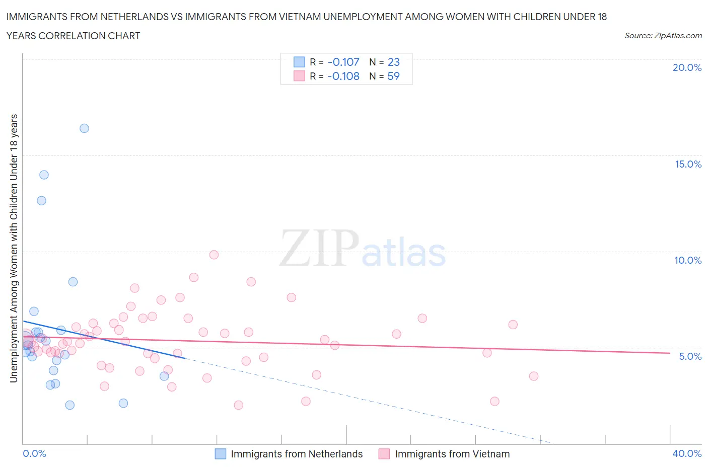 Immigrants from Netherlands vs Immigrants from Vietnam Unemployment Among Women with Children Under 18 years