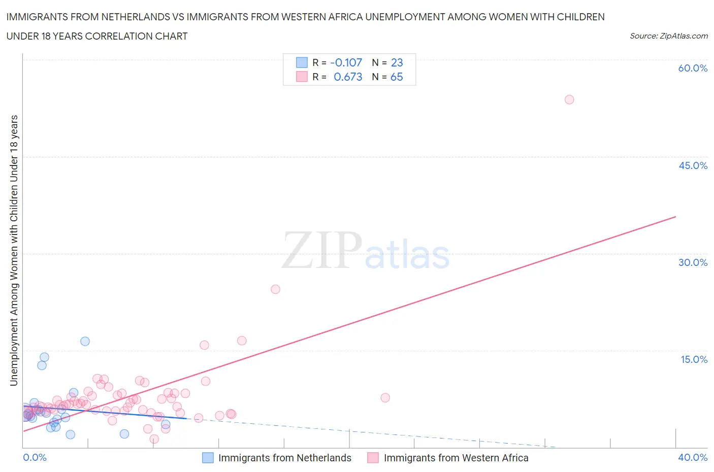 Immigrants from Netherlands vs Immigrants from Western Africa Unemployment Among Women with Children Under 18 years