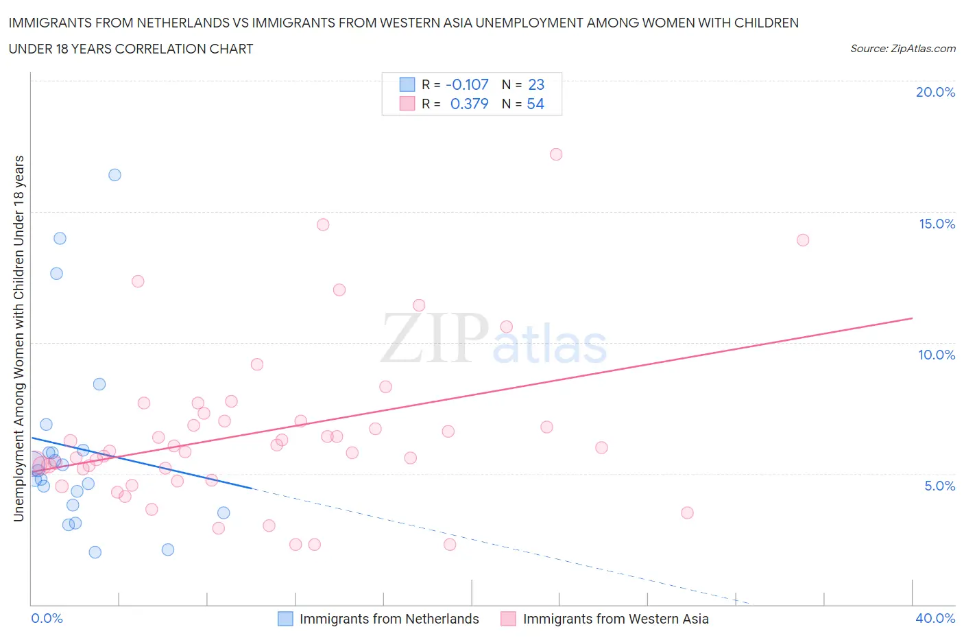 Immigrants from Netherlands vs Immigrants from Western Asia Unemployment Among Women with Children Under 18 years