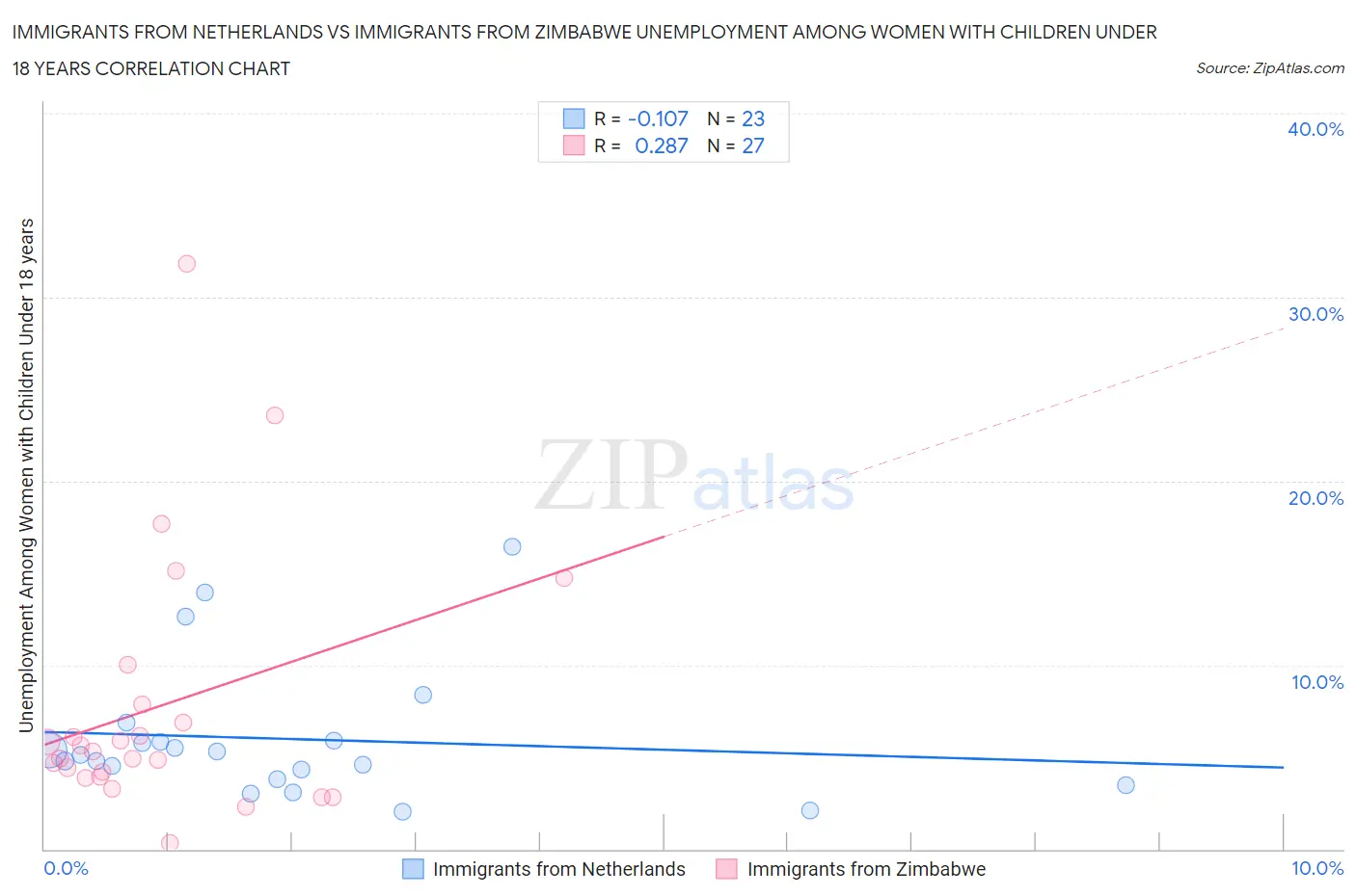Immigrants from Netherlands vs Immigrants from Zimbabwe Unemployment Among Women with Children Under 18 years