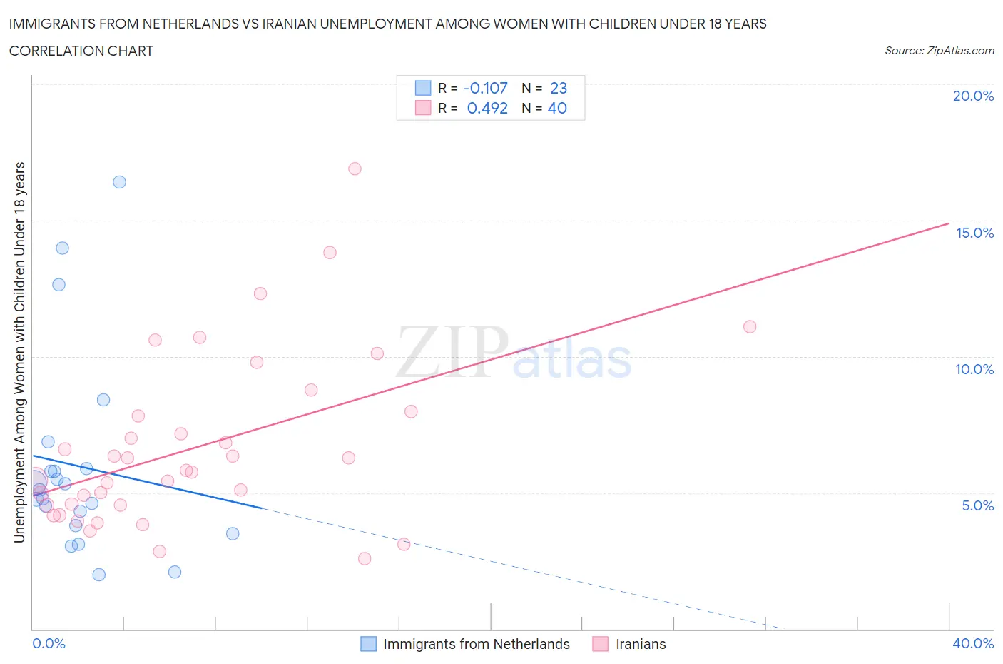 Immigrants from Netherlands vs Iranian Unemployment Among Women with Children Under 18 years