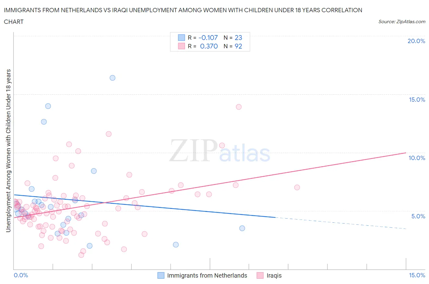 Immigrants from Netherlands vs Iraqi Unemployment Among Women with Children Under 18 years