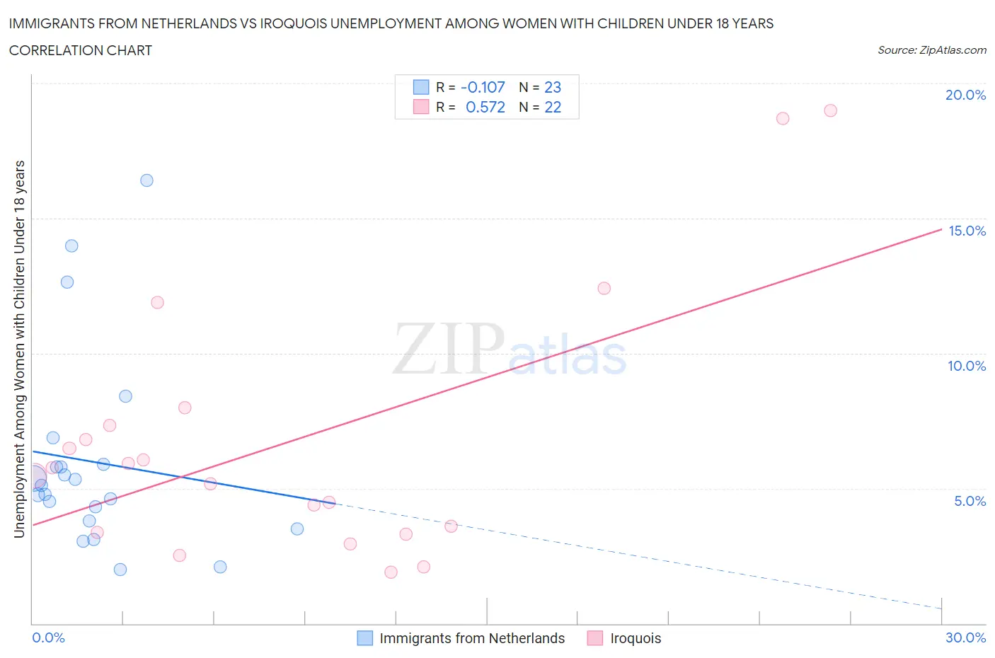 Immigrants from Netherlands vs Iroquois Unemployment Among Women with Children Under 18 years