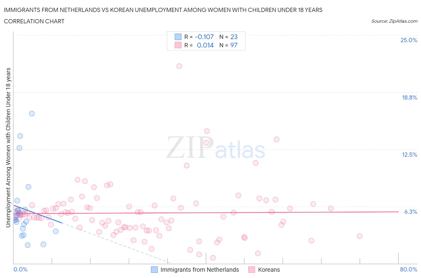 Immigrants from Netherlands vs Korean Unemployment Among Women with Children Under 18 years
