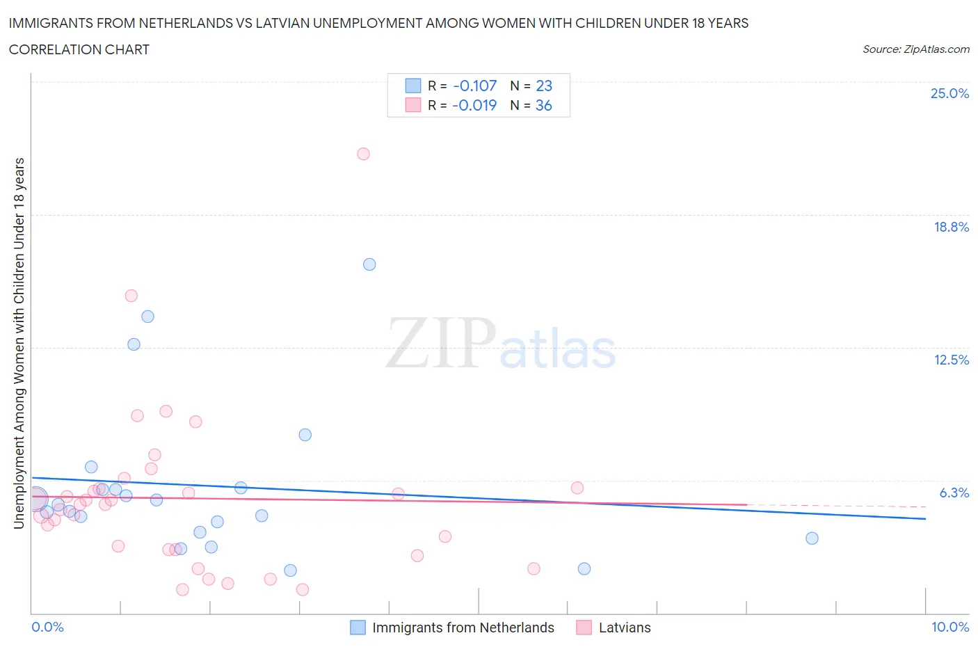 Immigrants from Netherlands vs Latvian Unemployment Among Women with Children Under 18 years