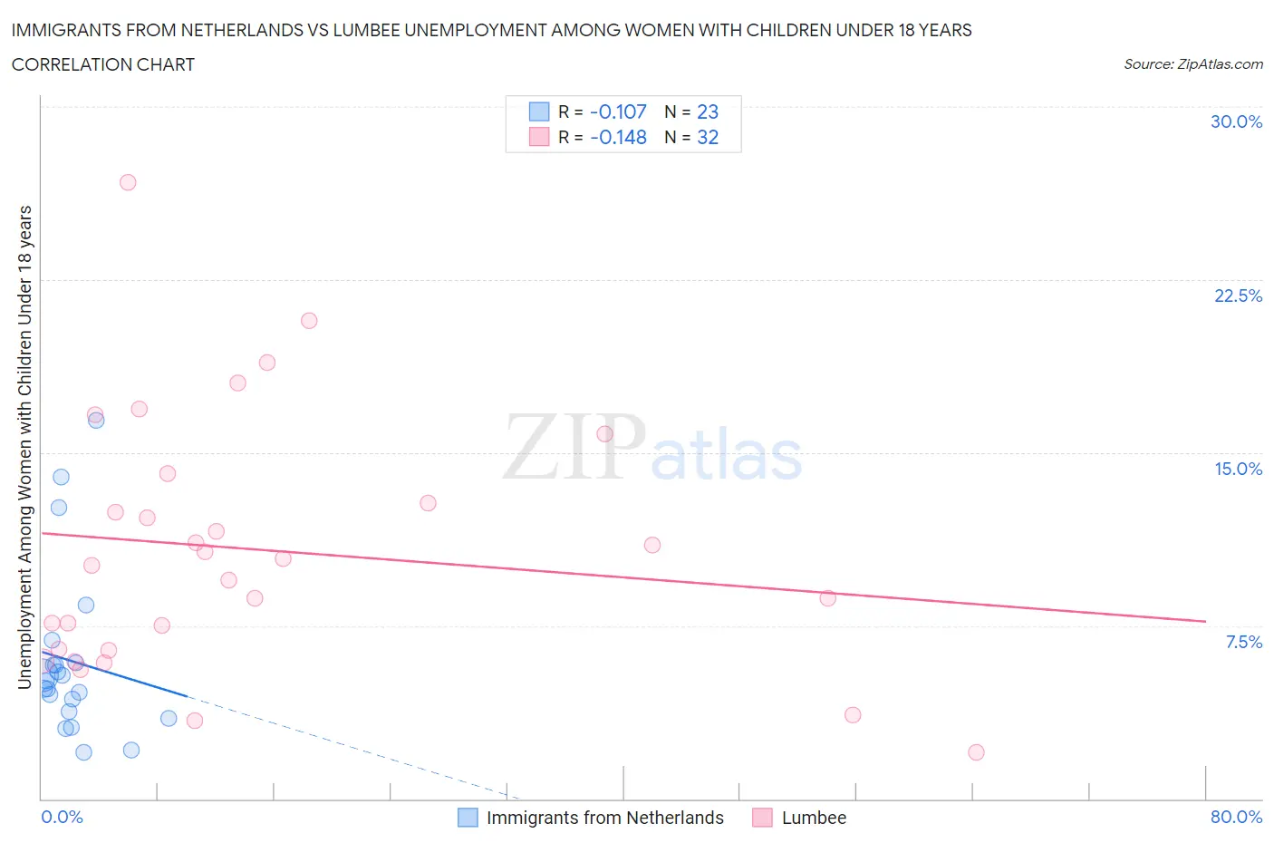 Immigrants from Netherlands vs Lumbee Unemployment Among Women with Children Under 18 years