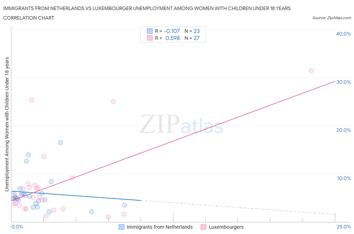 Immigrants from Netherlands vs Luxembourger Unemployment Among Women with Children Under 18 years
