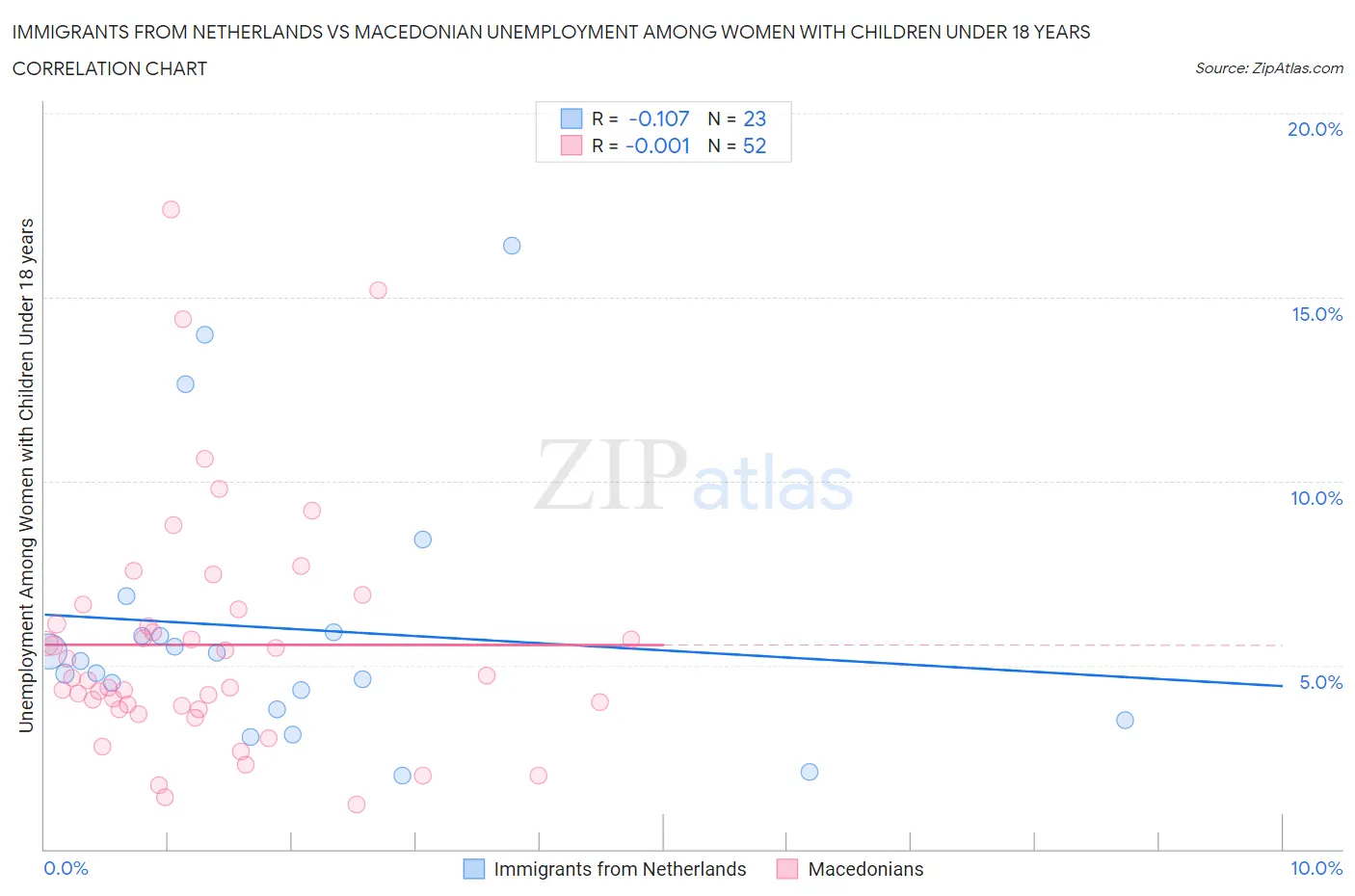 Immigrants from Netherlands vs Macedonian Unemployment Among Women with Children Under 18 years