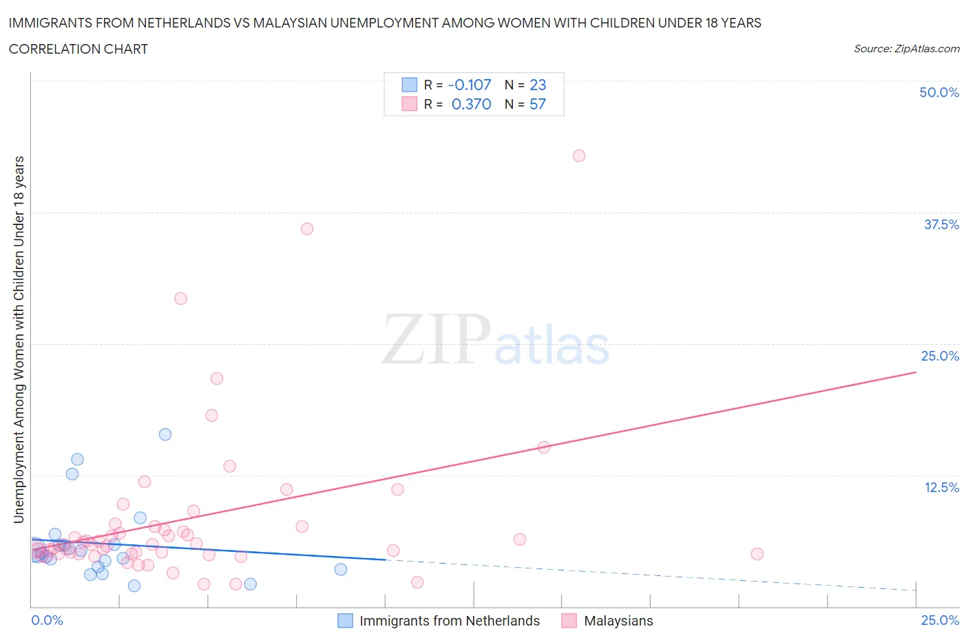 Immigrants from Netherlands vs Malaysian Unemployment Among Women with Children Under 18 years