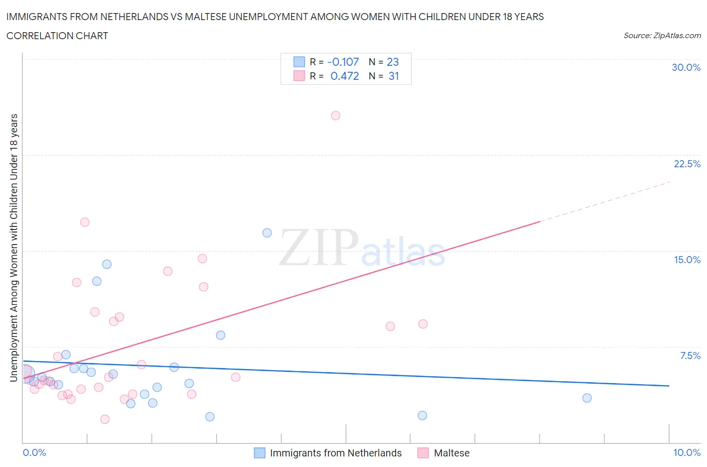 Immigrants from Netherlands vs Maltese Unemployment Among Women with Children Under 18 years