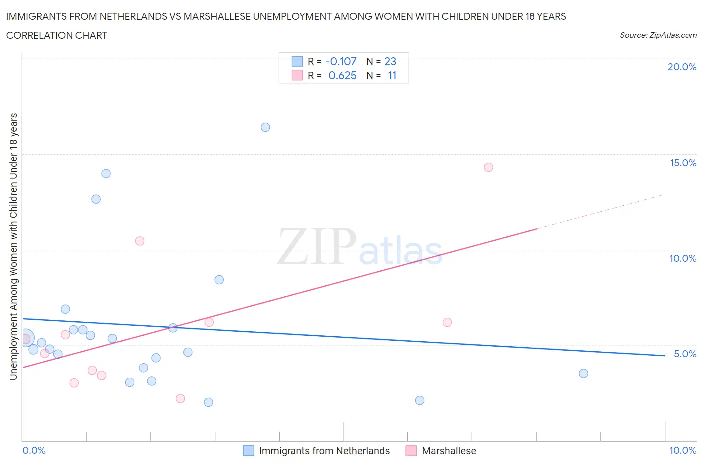 Immigrants from Netherlands vs Marshallese Unemployment Among Women with Children Under 18 years