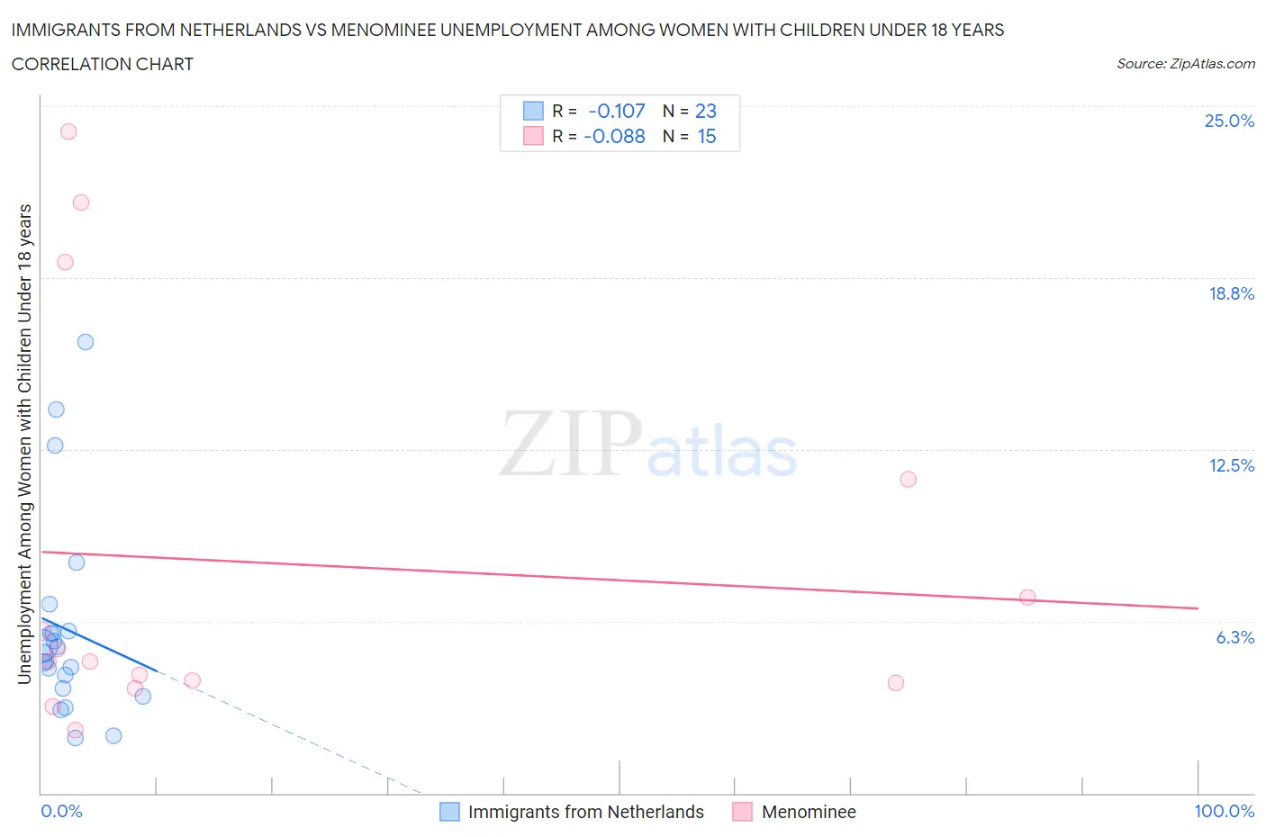 Immigrants from Netherlands vs Menominee Unemployment Among Women with Children Under 18 years