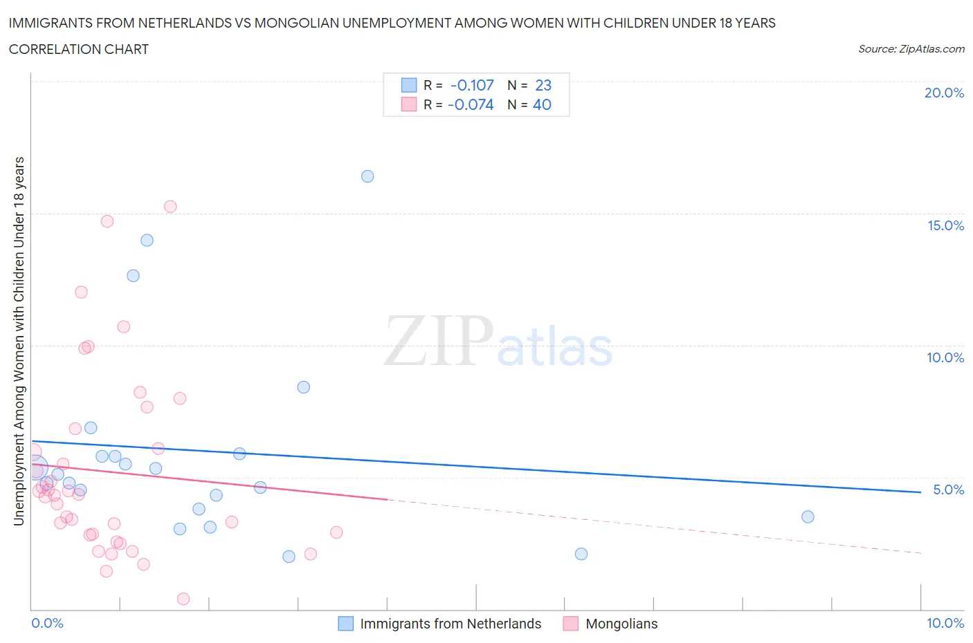 Immigrants from Netherlands vs Mongolian Unemployment Among Women with Children Under 18 years