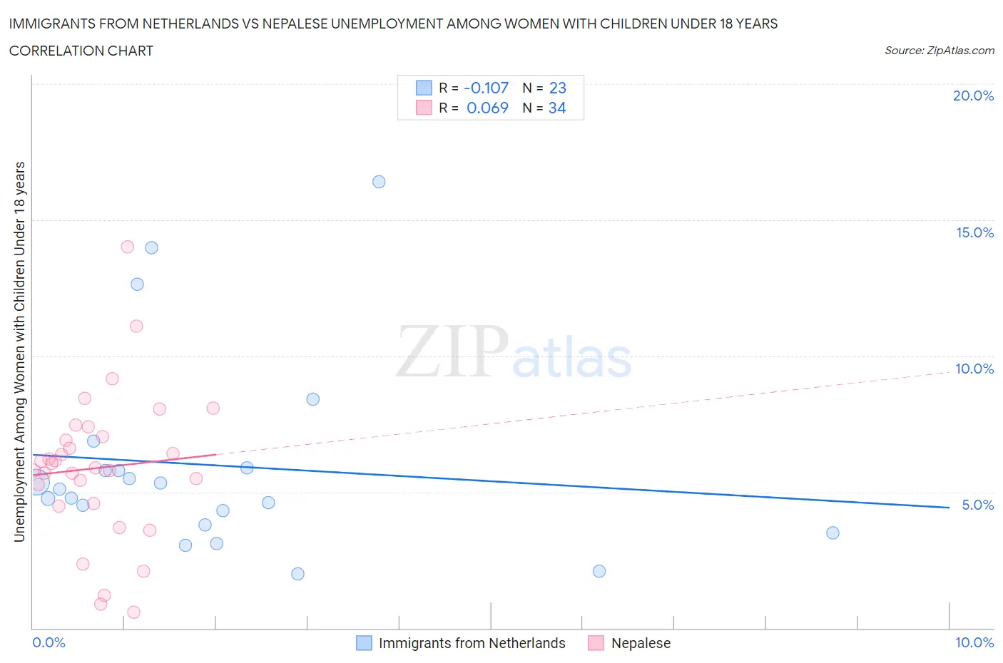 Immigrants from Netherlands vs Nepalese Unemployment Among Women with Children Under 18 years