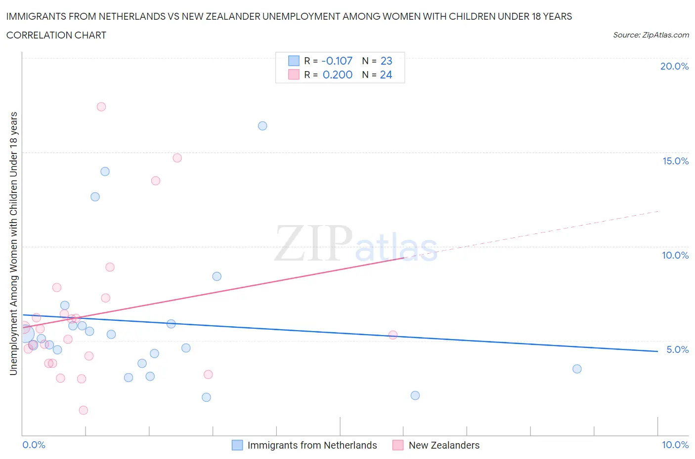 Immigrants from Netherlands vs New Zealander Unemployment Among Women with Children Under 18 years