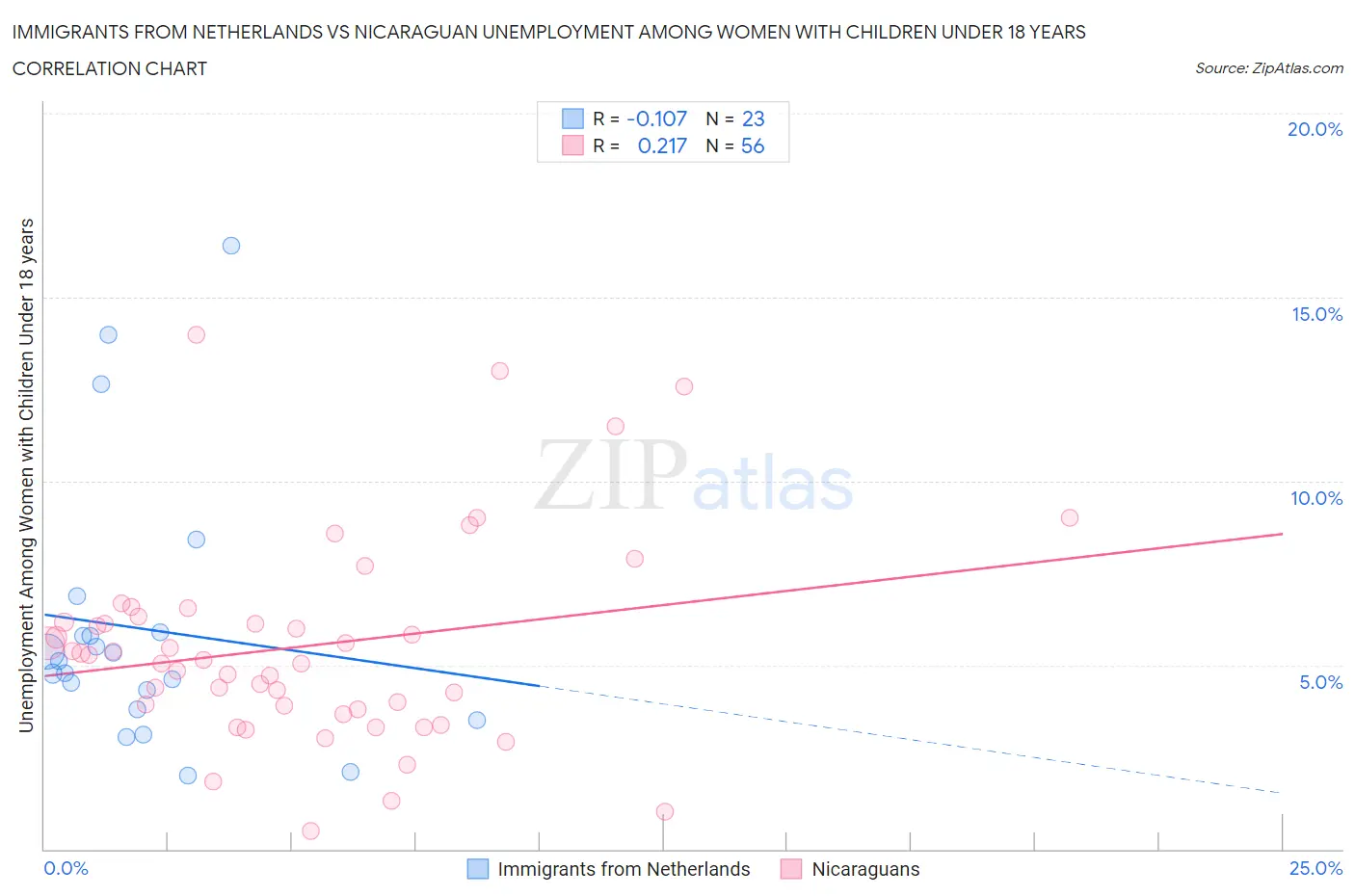 Immigrants from Netherlands vs Nicaraguan Unemployment Among Women with Children Under 18 years